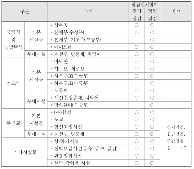 마리나 항만시설의 안전점검 대상시설 범위