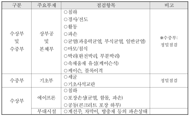 중력식 계류시설 점검항목