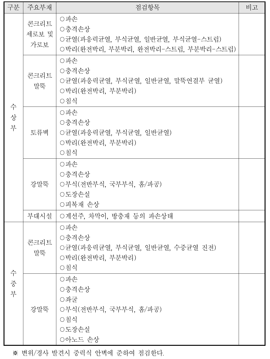 잔교식 계류시설 점검항목(계속)