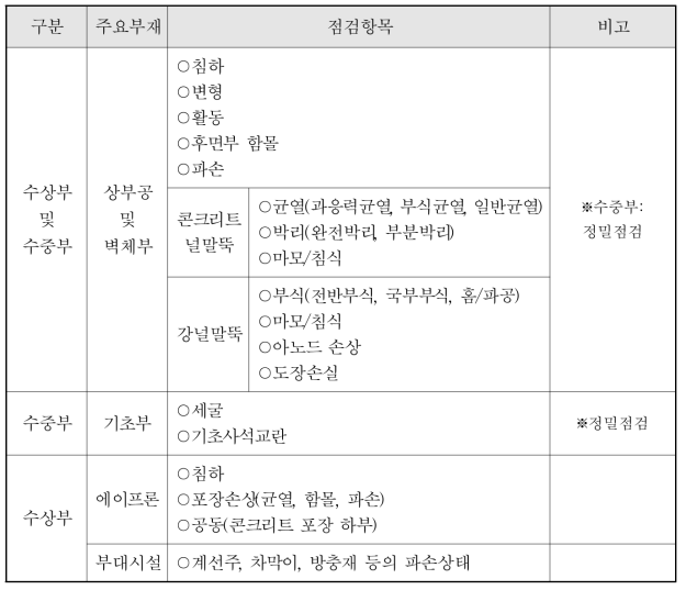 널말뚝식 계류시설 점검항목