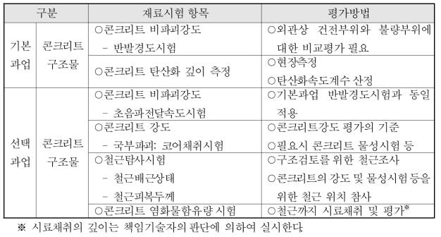 세부시설별 정밀점검의 재료시험 평가방법