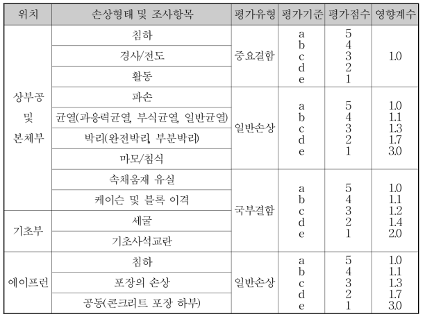 중력식 계류시설의 평가유형 및 영향계수