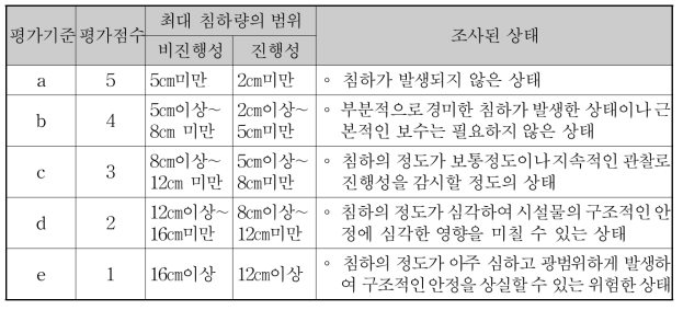 침하의 상태평가 기준