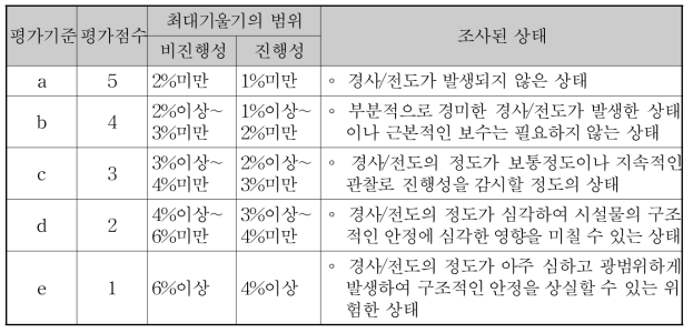 경사/전도의 상태평가 기준