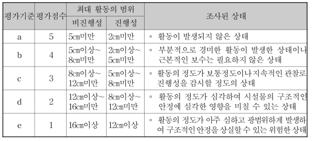 활동의 상태평가 기준