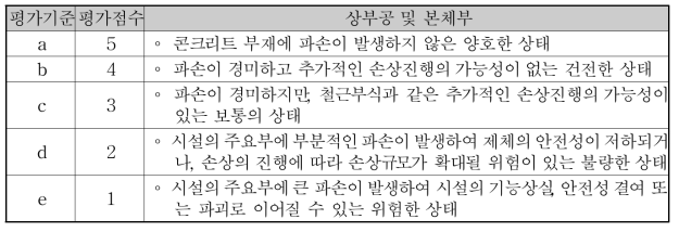 파손의 상태평가 기준