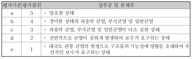 균열의 상태평가 기준