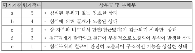 마모/침식의 상태평가 기준