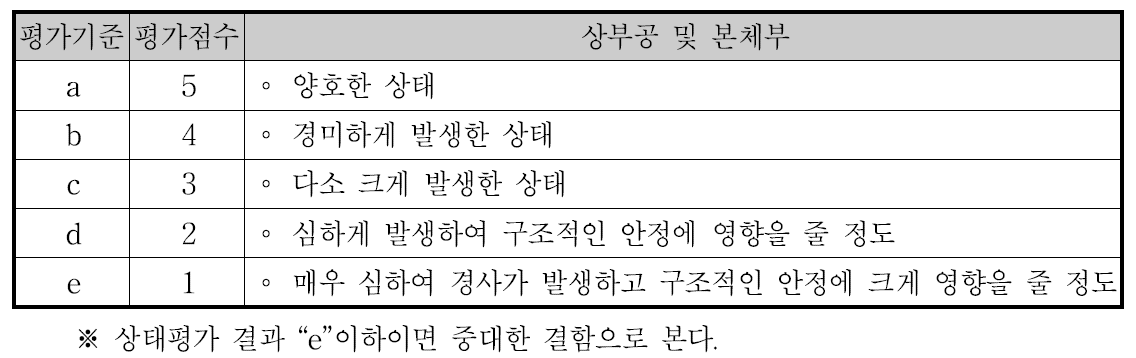 케이슨식 계류시설의 속채움재 유실의 상태평가 기준