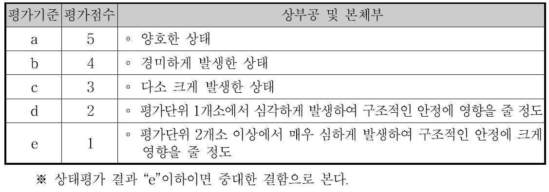 케이슨 및 블록식 계류시설 이격의 상태평가 기준