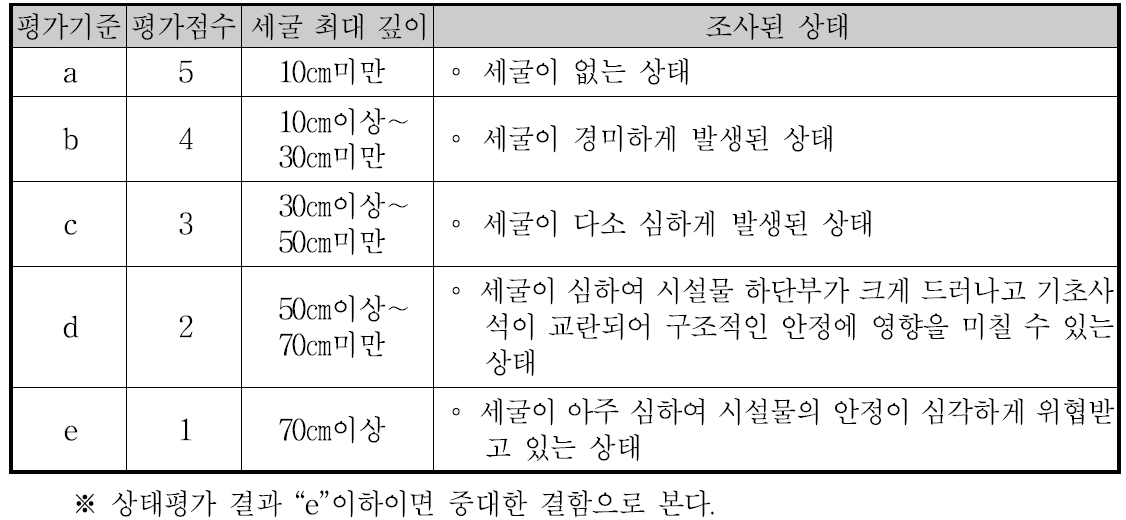 기초부 세굴의 상태평가 기준