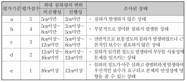 에이프론 침하의 상태평가 기준