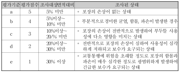 에이프론 포장 손상의 상태평가 기준