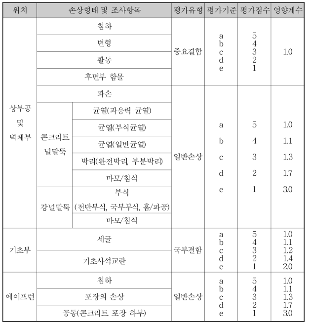 널말뚝식 계류시설의 평가유형 및 영향계수