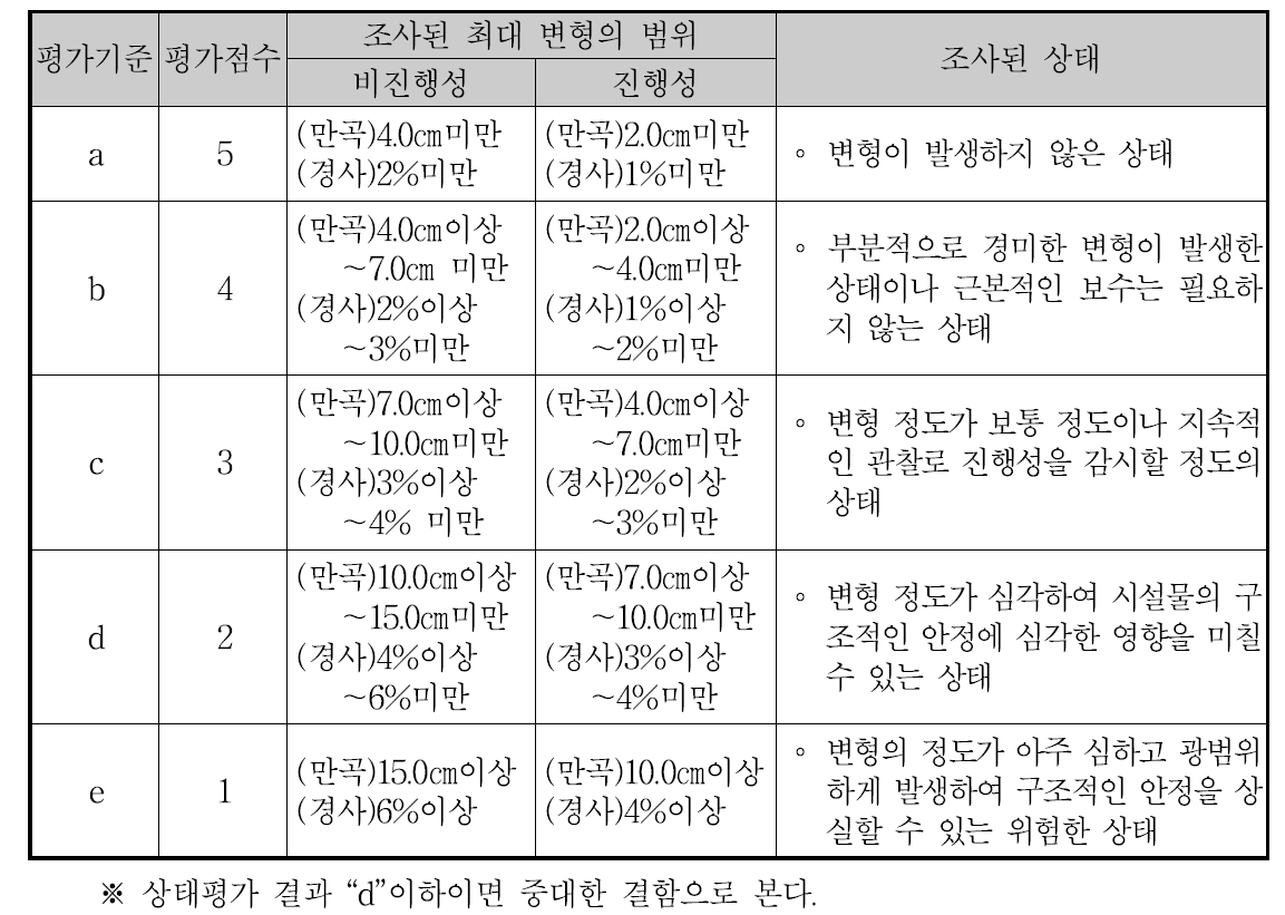 널말뚝식 계류시설 변형의 상태평가 기준