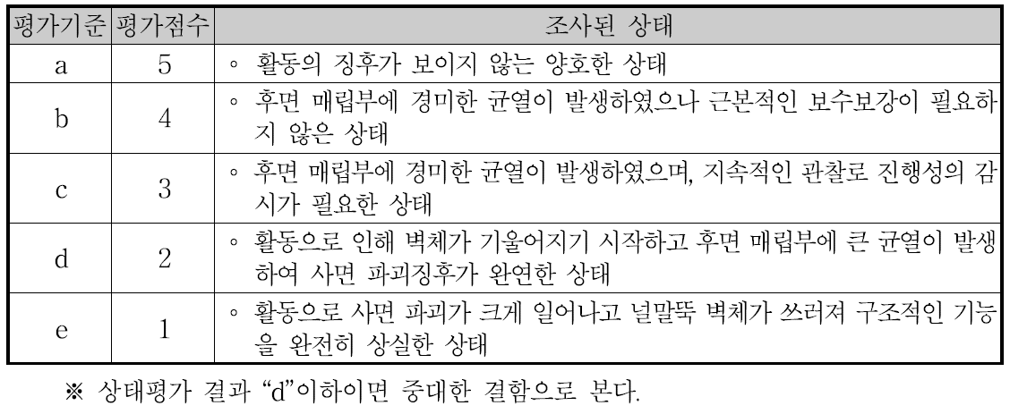 널말뚝식 계류시설 활동의 상태평가 기준