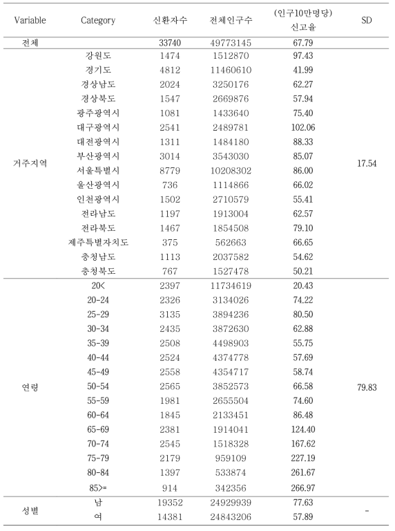 2009년 거주지역, 연령, 성별 신환자율