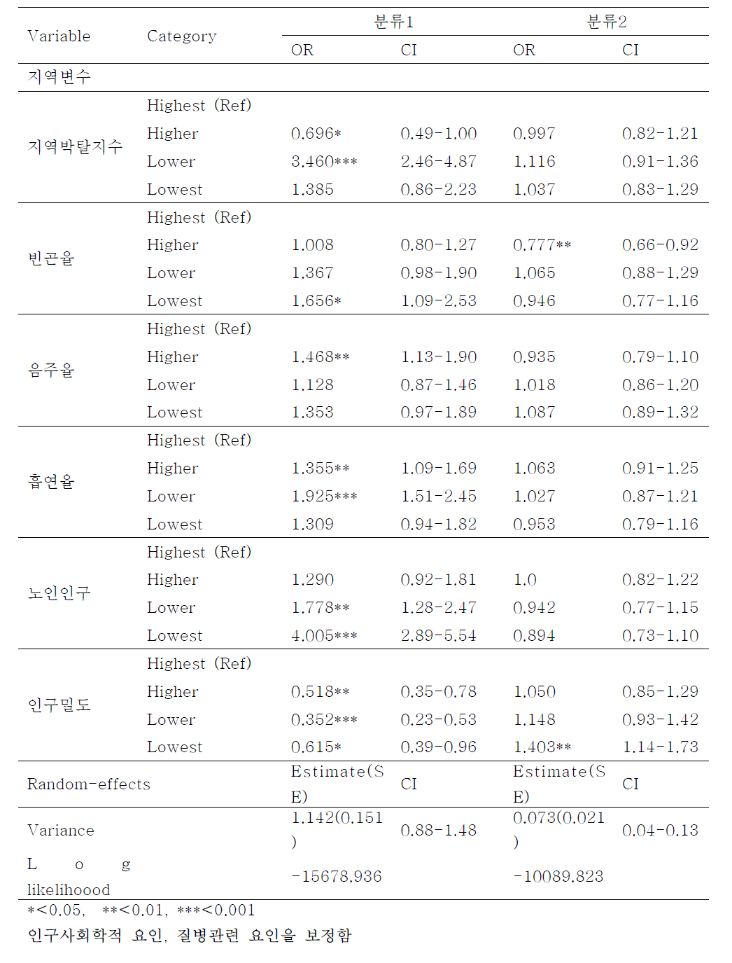 2009년 신환자의 치료성공과 모든 관련요인의 다수준 다변량 로지스틱 회귀분석