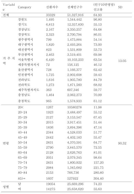 2014년 거주지역, 연령, 성별 신환자율