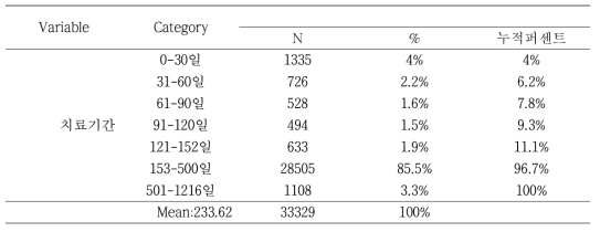 2014년 신환자의 치료기간의 빈도 및 평균