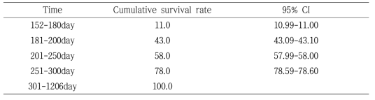 2014년 신환자의 Kaplan-Meier에 의한 치료기간에 따른 누적성공률