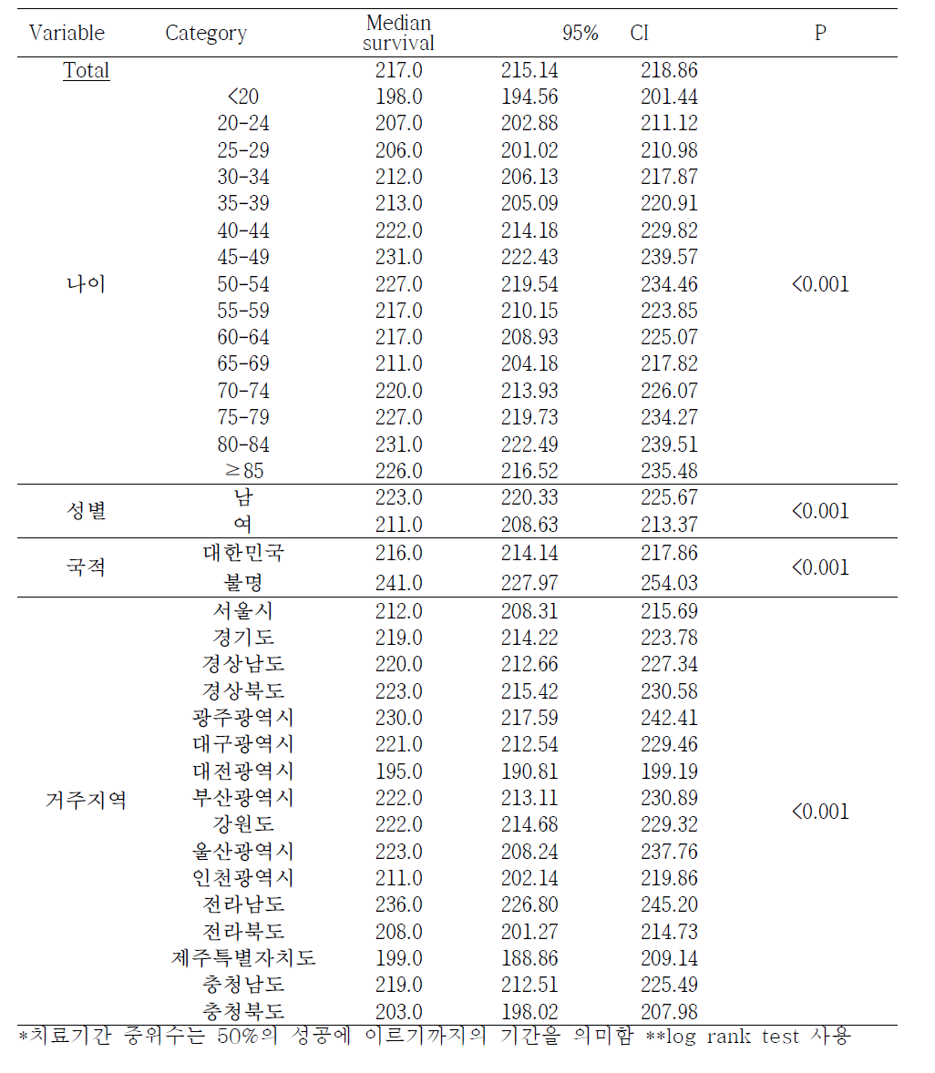 2014년 신환자의 치료기간과 인구사회학적요인 간 이변량 생존분석