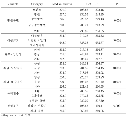 2014년 신환자의 치료기간과 질병관련 요인에 대한 이변량 생존분석