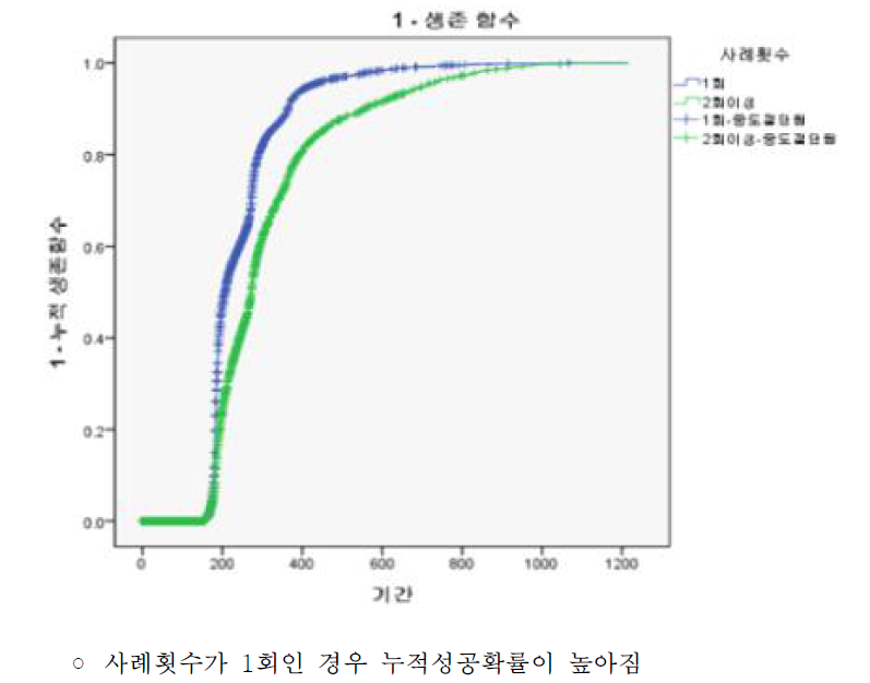 사례횟수에 대한 생존함수 그림