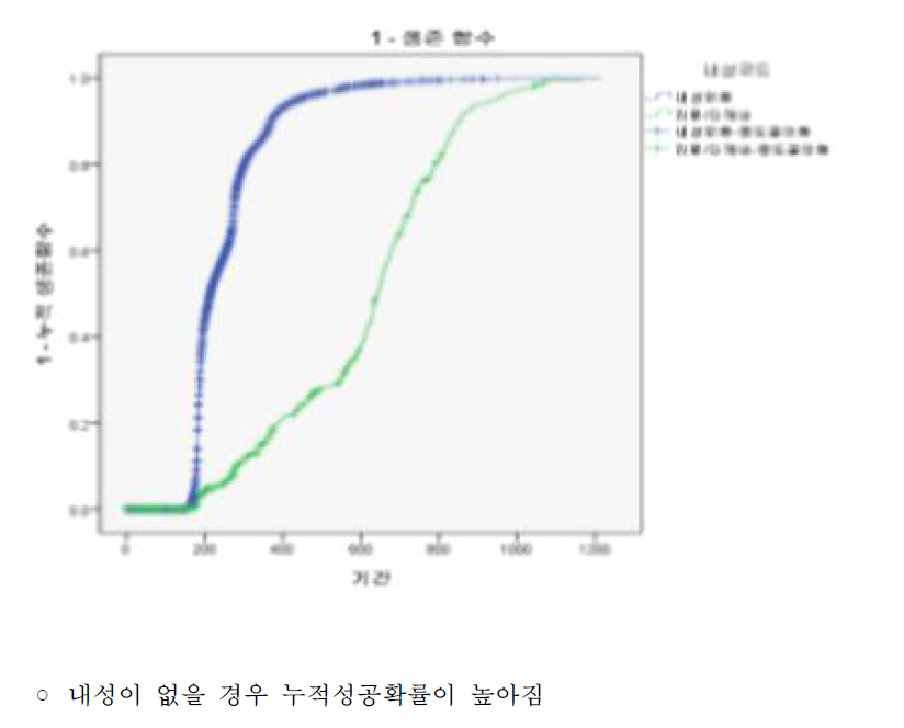 내성유무에 대한 생존함수 그림