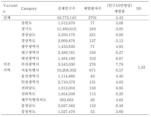 2009년 지역별 재발률 (모집단: 지역인구)