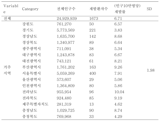 2009년 지역별 남성 재발률 (모집단: 지역인구)