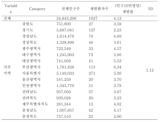 2009년 지역별 여성 재발률 (모집단: 지역인구)