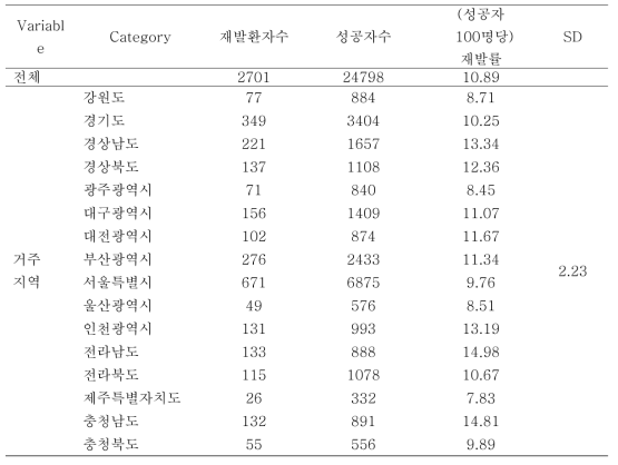 2009년 지역별 재발률 (모집단: 성공자)