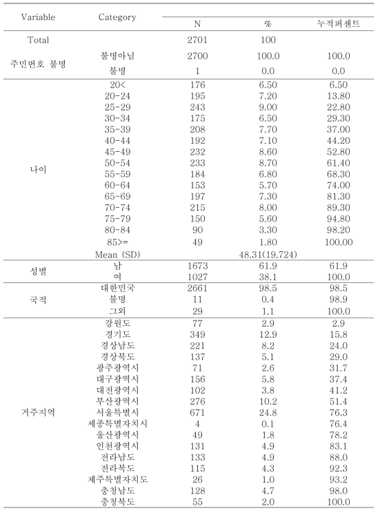 2009년 재발환자의 인구사회학적 요인 분포