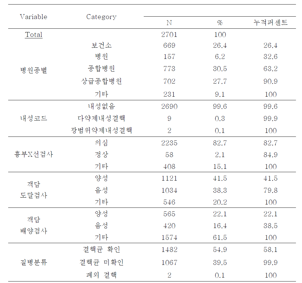 2009년 재발환자의 질병관련요인 분포