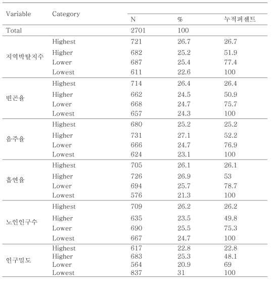 2009년 재발환자의 지역 요인 분포 (성공환자의 사분위수)