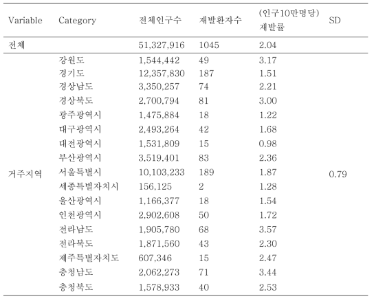 2014년 지역별 재발률 (모집단: 지역인구)