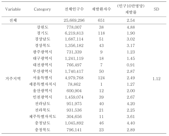 2014년 지역별 남성 재발률 (모집단: 지역인구)