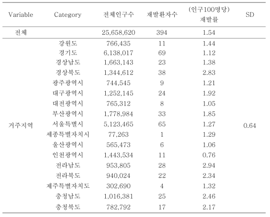 2014년 지역별 여성 재발률 (모집단: 지역인구)