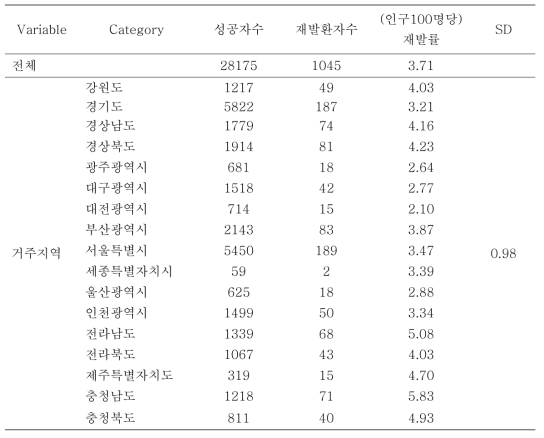 2014년 지역별 재발환자수, 재발률 (모집단: 성공자수)