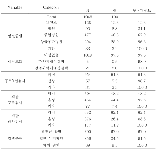 2014년 재발환자의 질병관련요인 분포