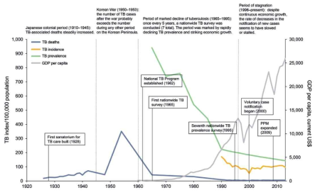 시기별 한국 결핵지표의 변화양상과 주요 정책적 분기점(출처: Kim and Yim, 2015)