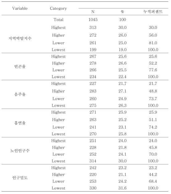 2014년 재발환자의 지역 요인 분포 (성공환자의 사분위수)