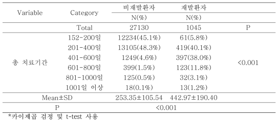 비재발환자 및 재발환자의 총 치료기간