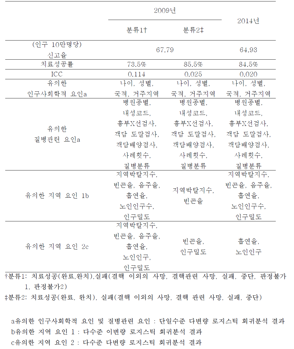 2009년 및 2014년 신환자 코호트 비교