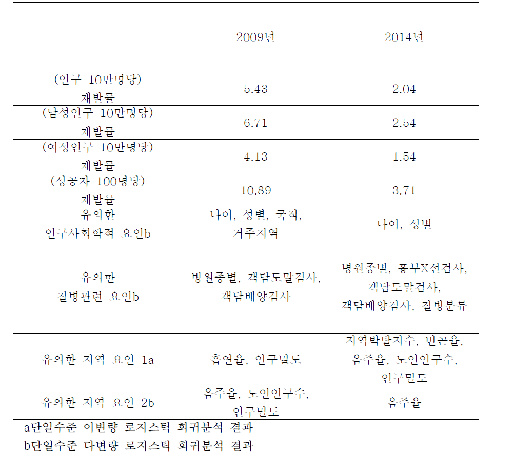 2009년 및 2014년 재발환자 코호트 비교