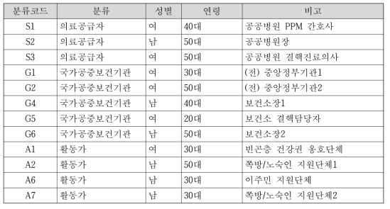 면담참여자 특성 (1): 의료공급자, 정책결정자, 시민단체 활동가