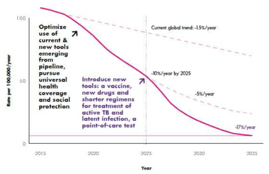 시나리오에 따른 세계결핵발생률 감소 예상 추이 (출처: WHO, 2015)
