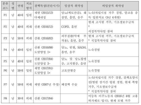 면담참여자 특성 (2): 결핵 환자