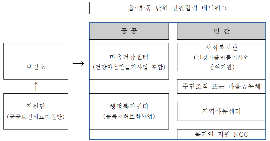 지역사회기반 결핵관리 협력 네트워크 (안)